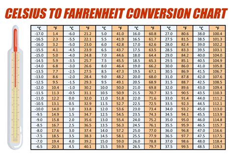 55 centigrade to fahrenheit|c to f temp conversion calculator.